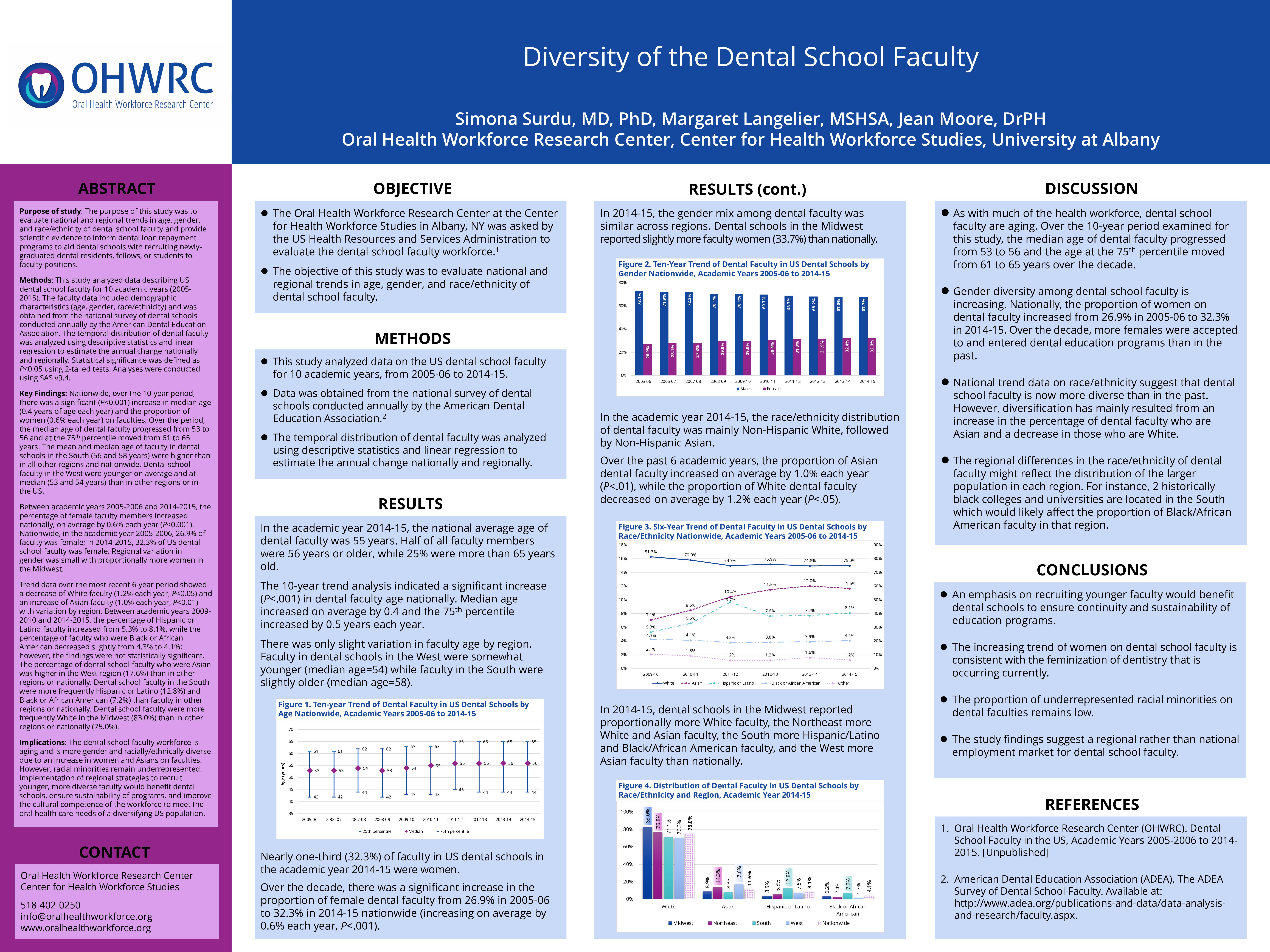 Diversity of Dental School Faculty