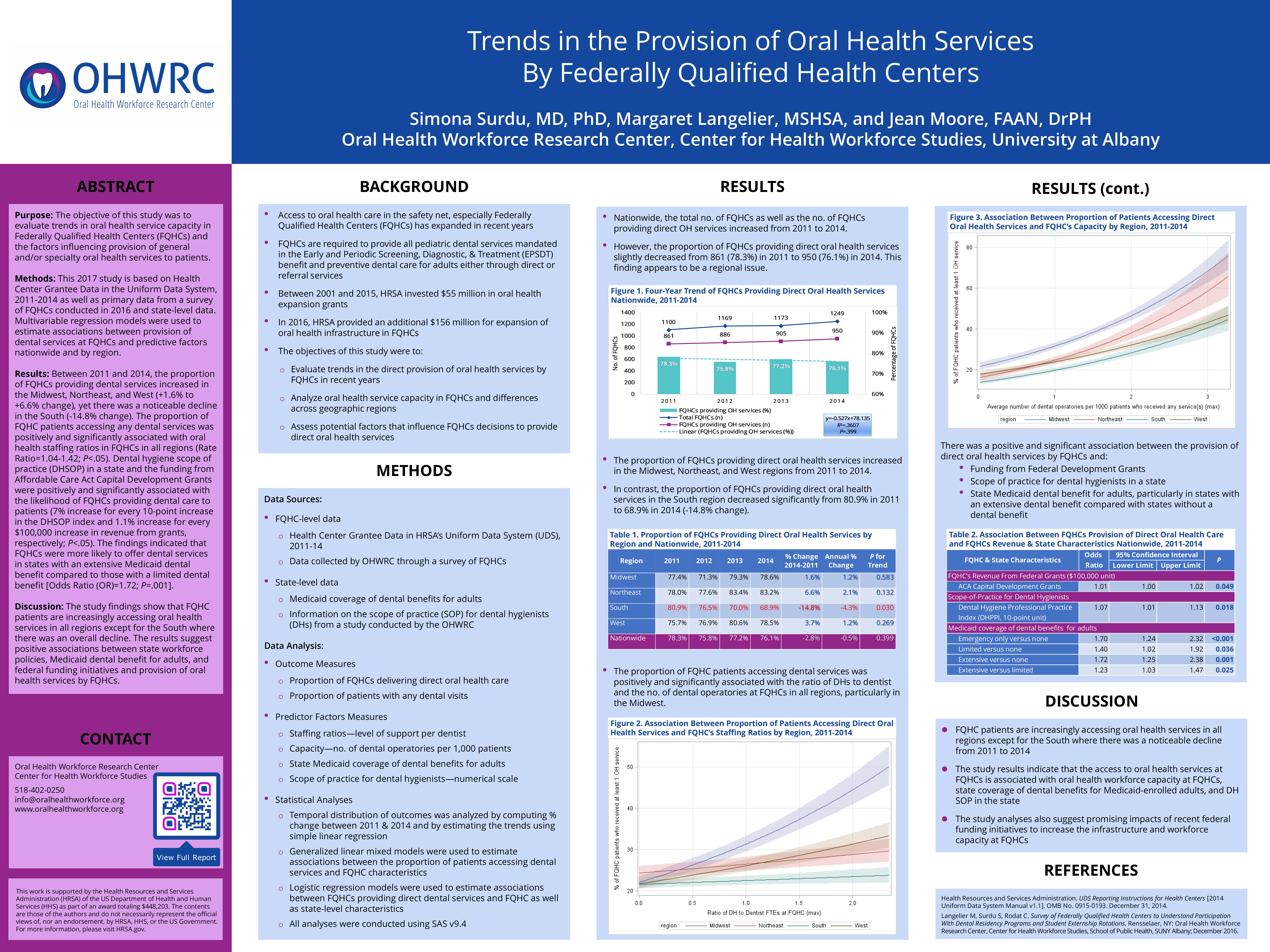 Trends in the Provision of Oral Health Services By Federally Qualified Health Centers