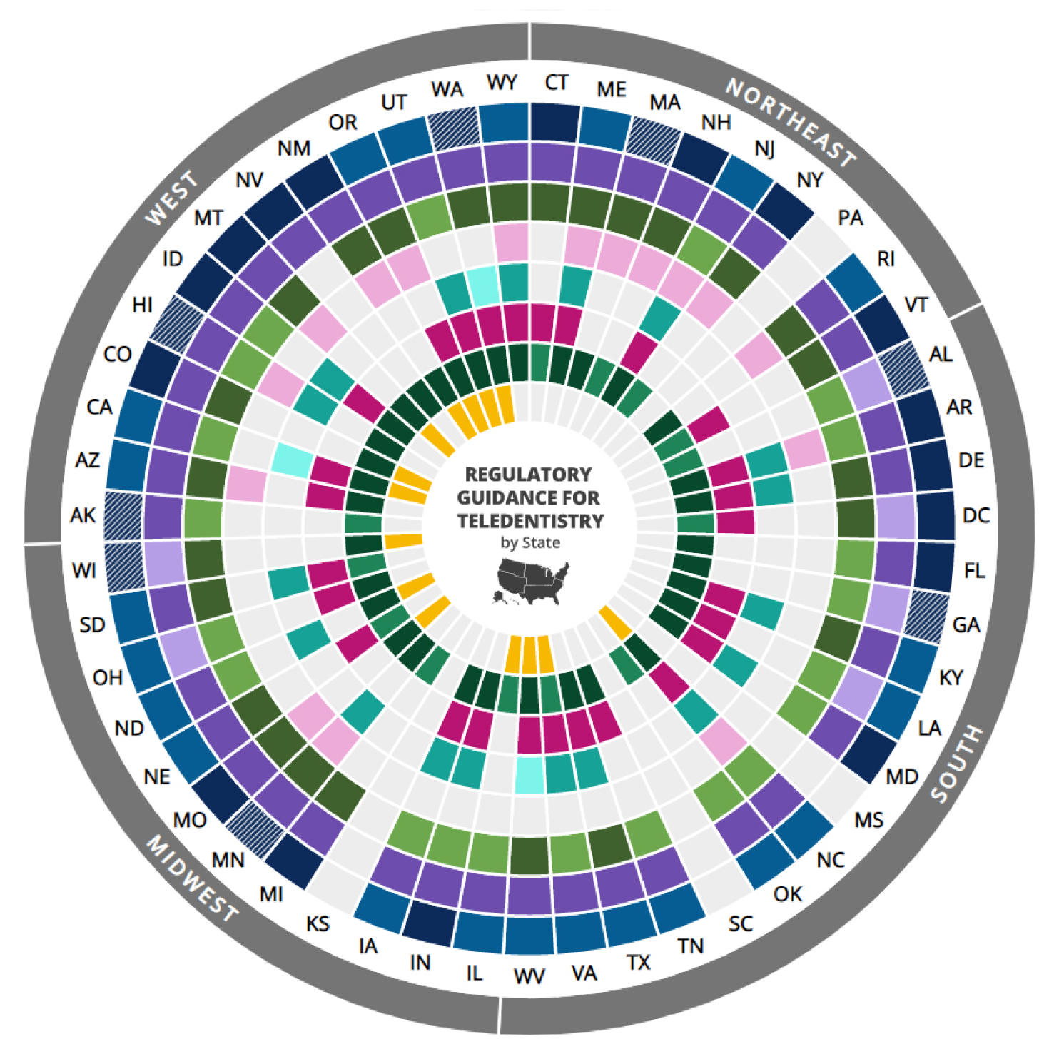 Variation in Teledentistry Regulation by State