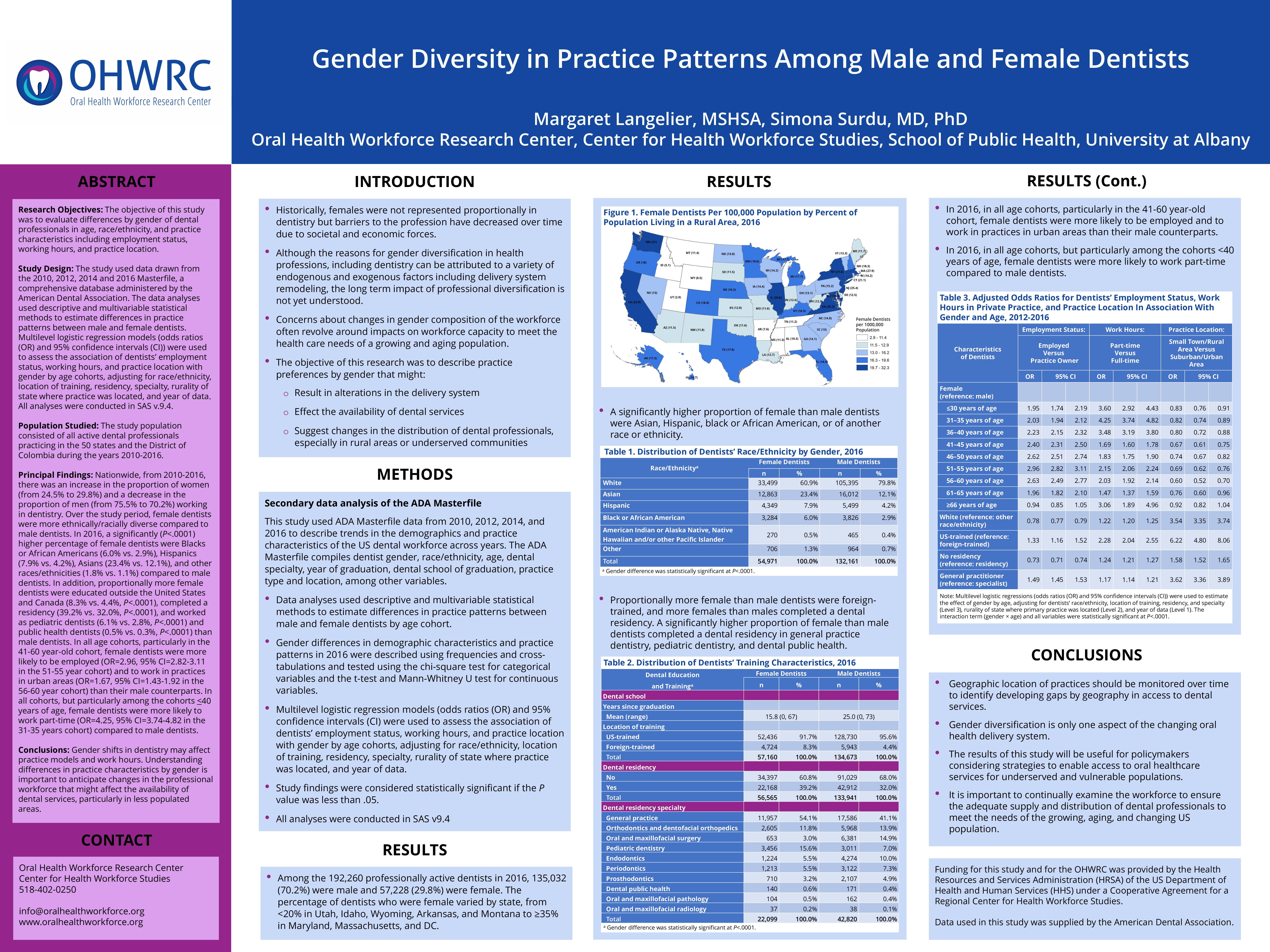 Gender Diversity in Practice Patterns Among Male and Female Dentists