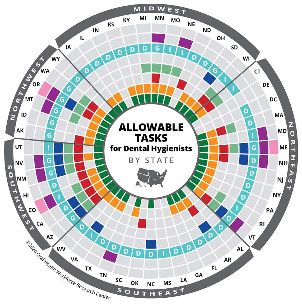 Variation in Dental Hygiene Scope of Practice by State