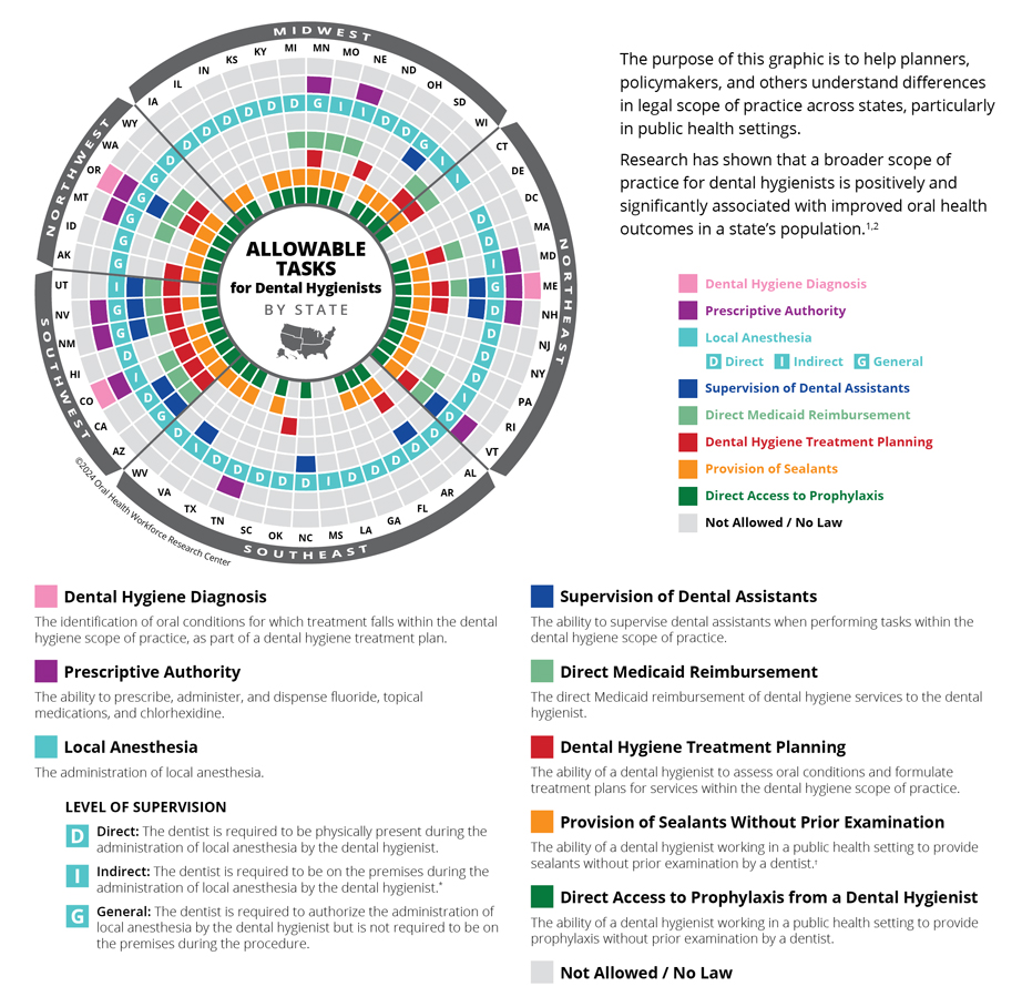 Wheel data visualization that shows dental hygienists scope of practice by state