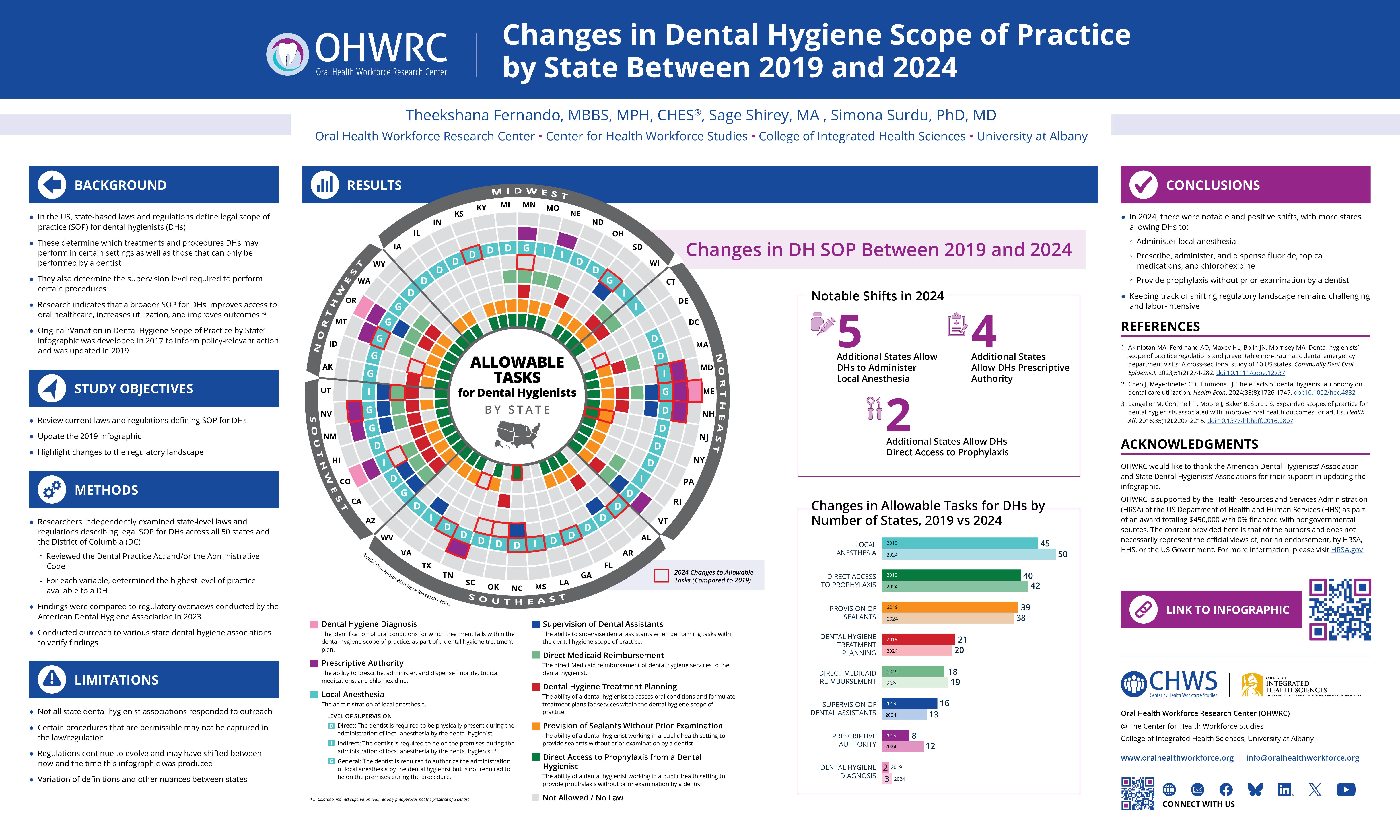 Changes in Dental Hygiene Scope of Practice by State Between 2019 and 2024
