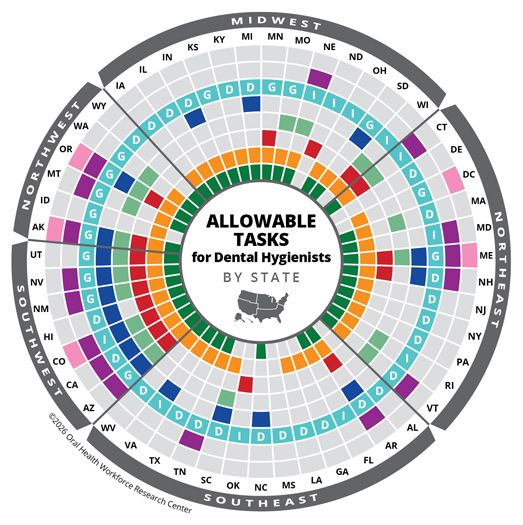Variation in Dental Hygiene Scope of Practice by State