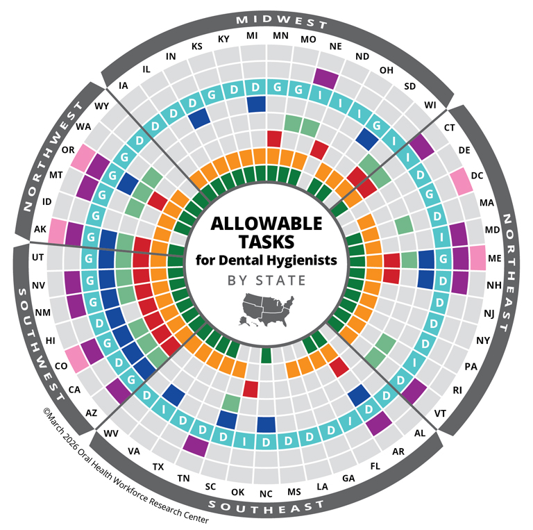 Variation in Dental Hygiene Scope of Practice by State